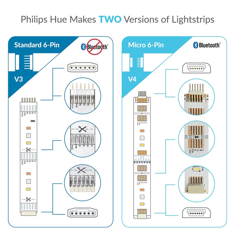 Litcessory Extension Cable for Philips Hue/WiZ Lightstrip (10ft, 1 Pack, White - Standard 6-PIN V3 / WiZ Lightstrip) - Image 2
